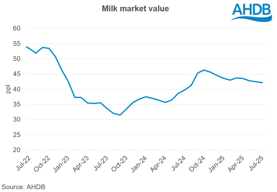 Milk Market Value graph July 25